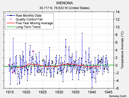 WENONA Raw Mean Temperature