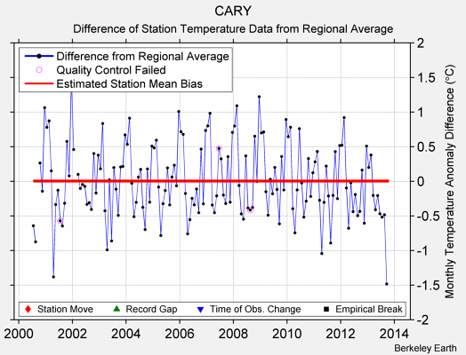 CARY difference from regional expectation