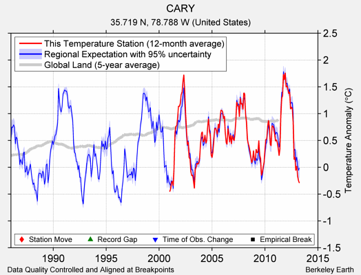 CARY comparison to regional expectation