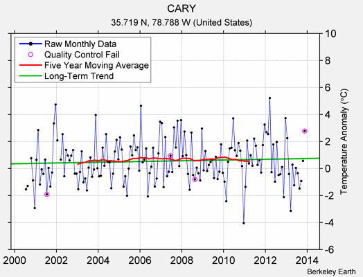 CARY Raw Mean Temperature