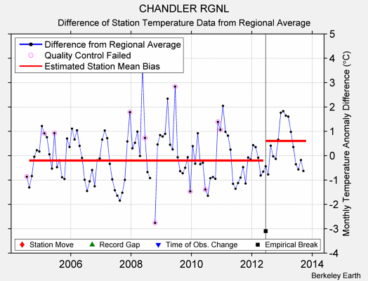 CHANDLER RGNL difference from regional expectation