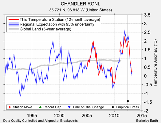 CHANDLER RGNL comparison to regional expectation