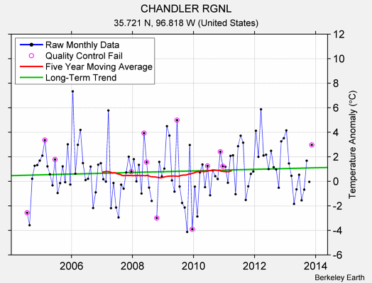 CHANDLER RGNL Raw Mean Temperature