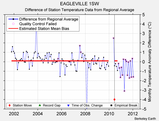 EAGLEVILLE 1SW difference from regional expectation