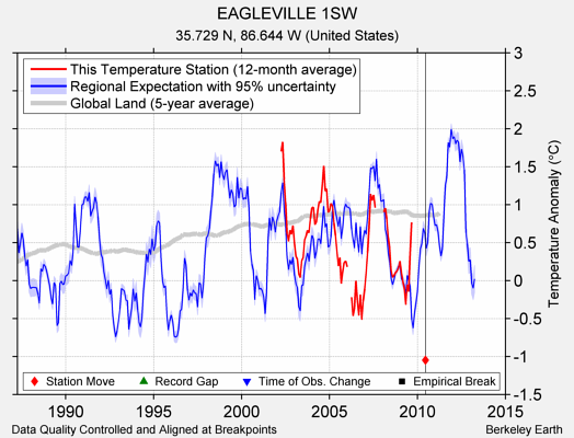 EAGLEVILLE 1SW comparison to regional expectation