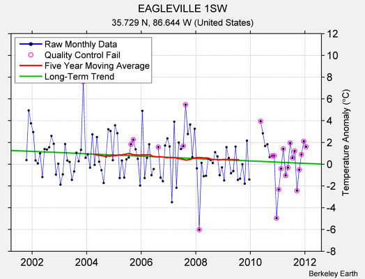 EAGLEVILLE 1SW Raw Mean Temperature