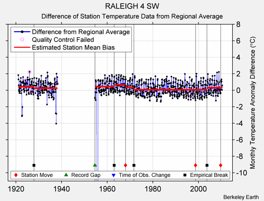 RALEIGH 4 SW difference from regional expectation