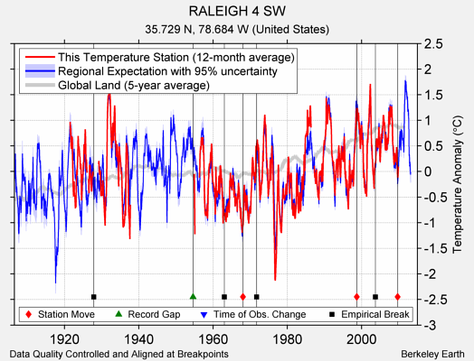 RALEIGH 4 SW comparison to regional expectation