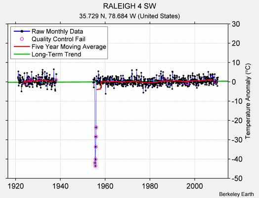 RALEIGH 4 SW Raw Mean Temperature