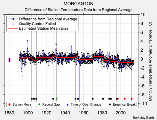 MORGANTON difference from regional expectation