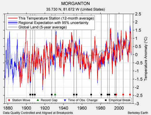 MORGANTON comparison to regional expectation