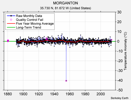 MORGANTON Raw Mean Temperature