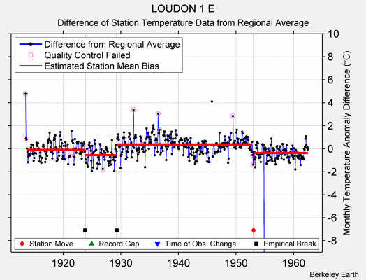 LOUDON 1 E difference from regional expectation