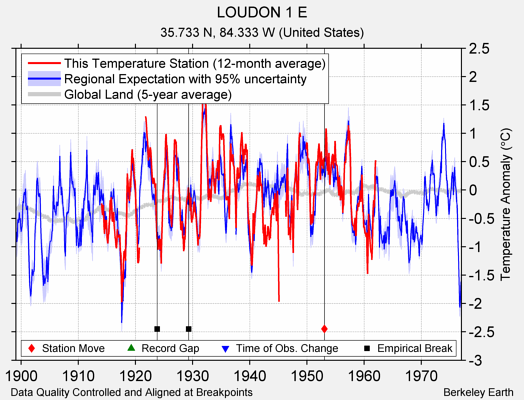 LOUDON 1 E comparison to regional expectation