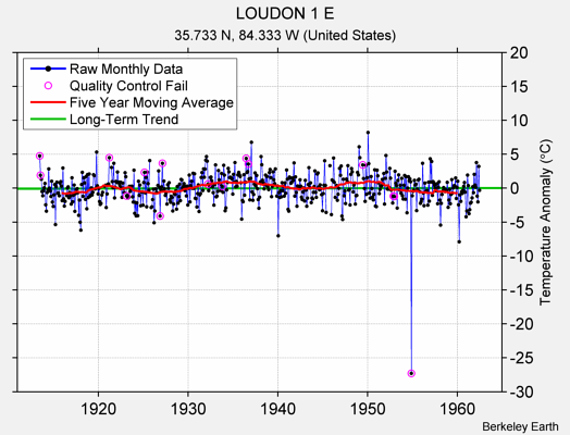 LOUDON 1 E Raw Mean Temperature