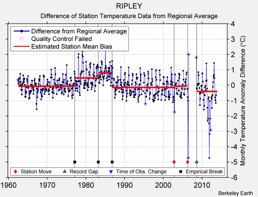 RIPLEY difference from regional expectation