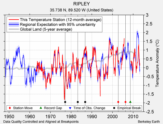 RIPLEY comparison to regional expectation