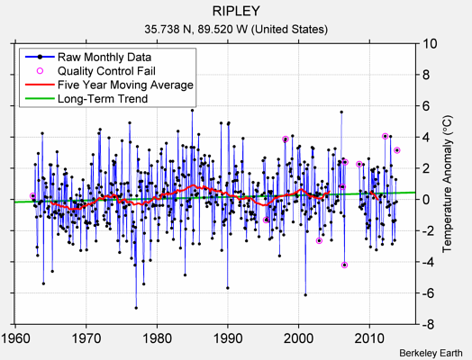 RIPLEY Raw Mean Temperature