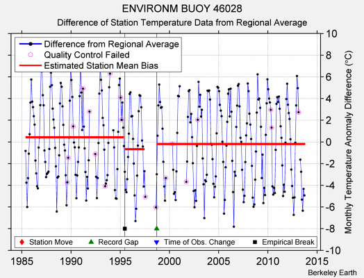 ENVIRONM BUOY 46028 difference from regional expectation