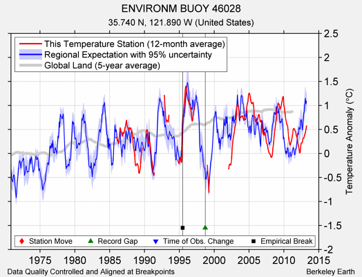 ENVIRONM BUOY 46028 comparison to regional expectation