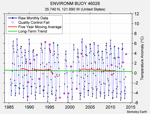 ENVIRONM BUOY 46028 Raw Mean Temperature