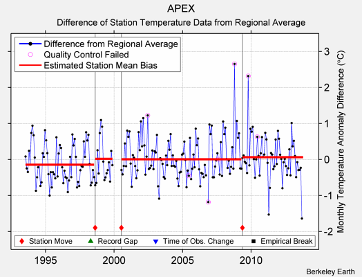 APEX difference from regional expectation