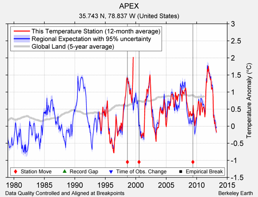 APEX comparison to regional expectation