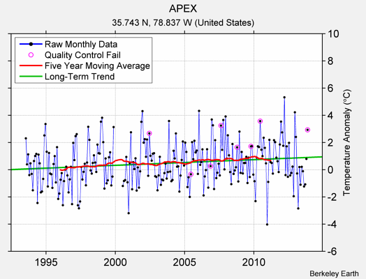 APEX Raw Mean Temperature