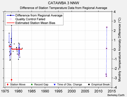 CATAWBA 3 NNW difference from regional expectation