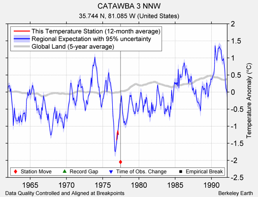 CATAWBA 3 NNW comparison to regional expectation