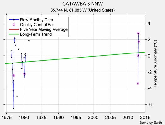 CATAWBA 3 NNW Raw Mean Temperature