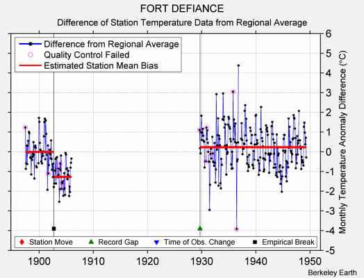 FORT DEFIANCE difference from regional expectation