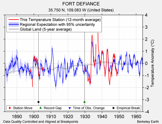 FORT DEFIANCE comparison to regional expectation