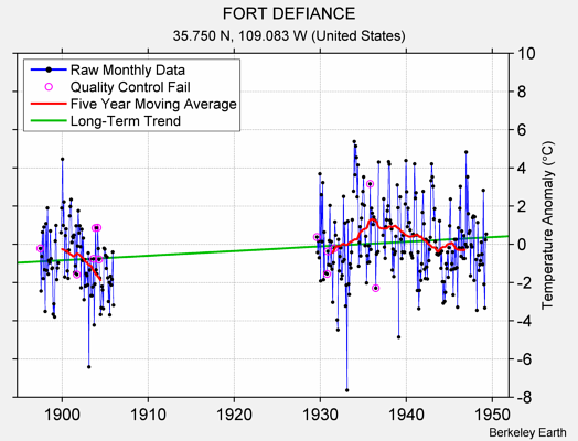 FORT DEFIANCE Raw Mean Temperature