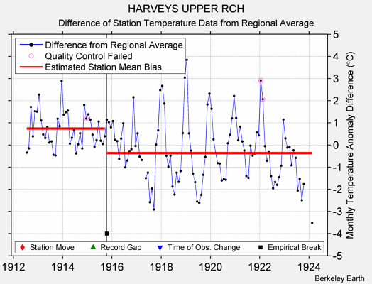 HARVEYS UPPER RCH difference from regional expectation