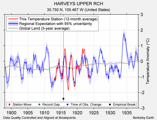 HARVEYS UPPER RCH comparison to regional expectation