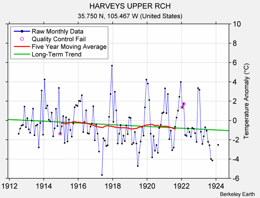 HARVEYS UPPER RCH Raw Mean Temperature