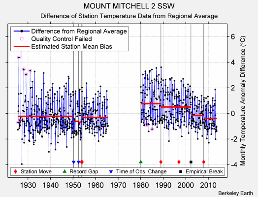 MOUNT MITCHELL 2 SSW difference from regional expectation