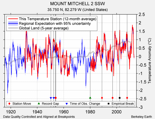 MOUNT MITCHELL 2 SSW comparison to regional expectation