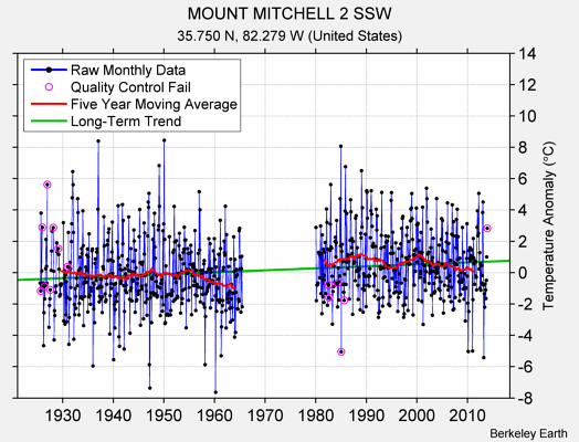 MOUNT MITCHELL 2 SSW Raw Mean Temperature