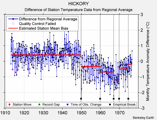 HICKORY difference from regional expectation