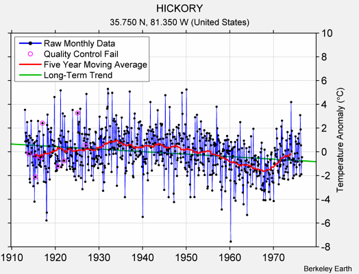 HICKORY Raw Mean Temperature