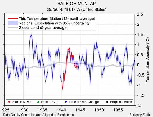 RALEIGH MUNI AP comparison to regional expectation