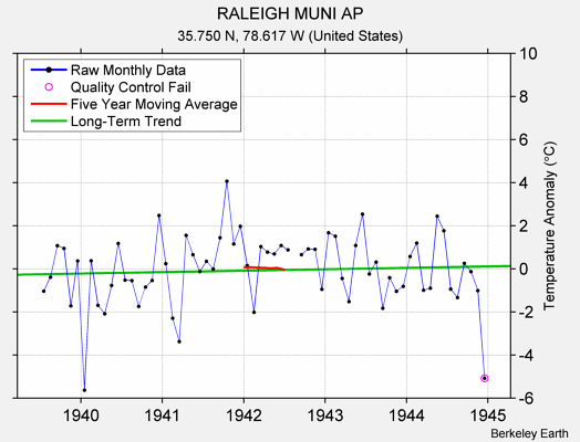 RALEIGH MUNI AP Raw Mean Temperature