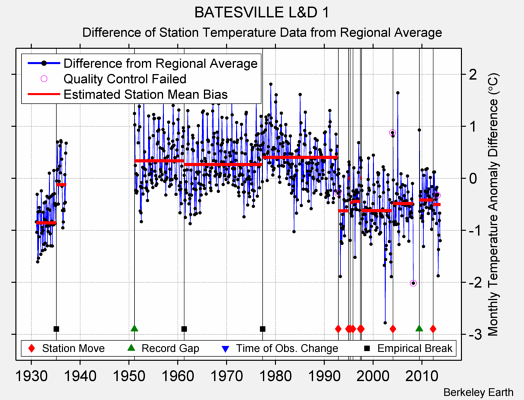 BATESVILLE L&D 1 difference from regional expectation