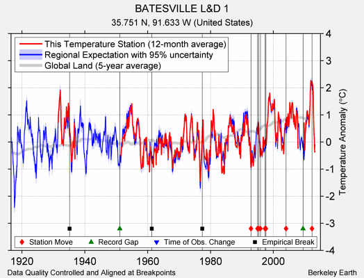 BATESVILLE L&D 1 comparison to regional expectation