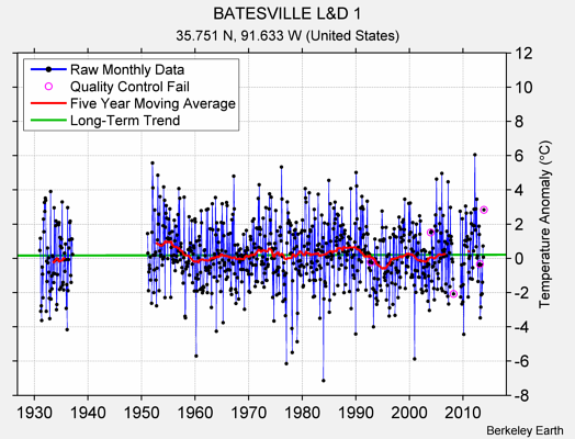 BATESVILLE L&D 1 Raw Mean Temperature