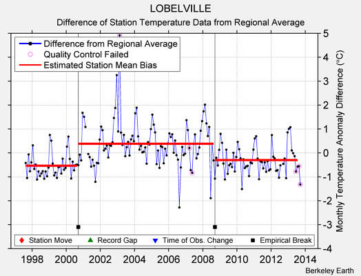 LOBELVILLE difference from regional expectation