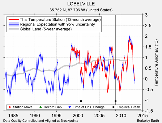 LOBELVILLE comparison to regional expectation