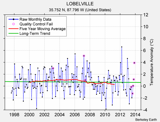 LOBELVILLE Raw Mean Temperature